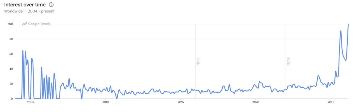  Figure: Image showing interests in search terms 