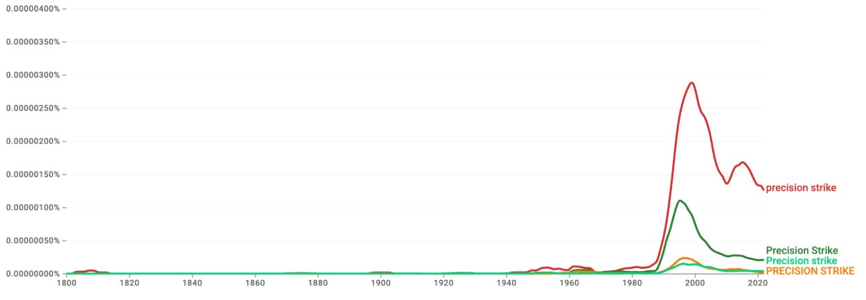   Figure: Image showing the graph in the usage of the term ‘Precision Strike’.  