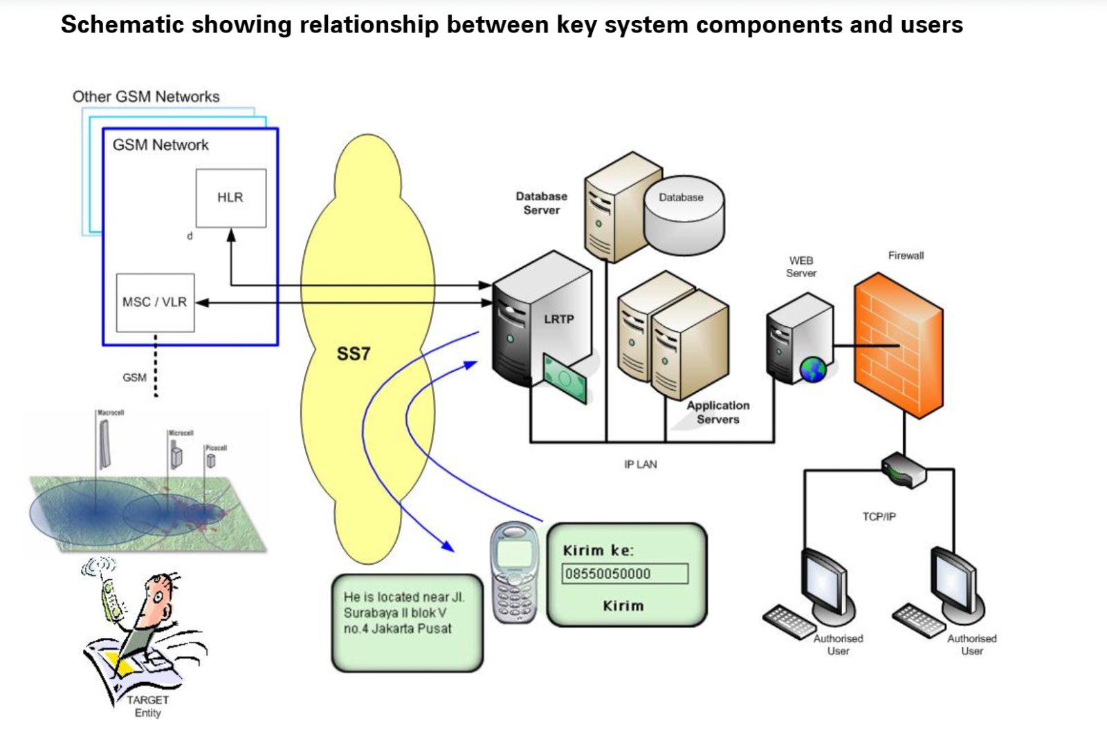  Figure: Visual from page seven of 2007 Elaman - Location Reporting and Tracking Platform for GSM Phones Tech, found  here . 