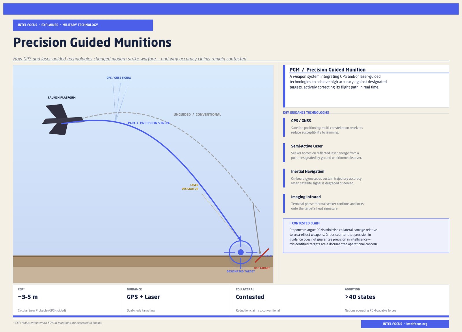   Figure: This visual explains how Precision Guided Munitions (PGMs) work.  